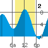 Pacific City tide chart for Monday, February 2, 2026