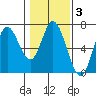 Pacific City tide chart for Tuesday, February 3, 2026