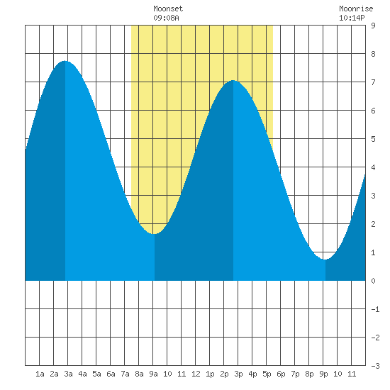 Pacific City tide chart for Thursday, February 5, 2026