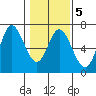 Pacific City tide chart for Thursday, February 5, 2026