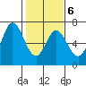 Pacific City tide chart for Friday, February 6, 2026