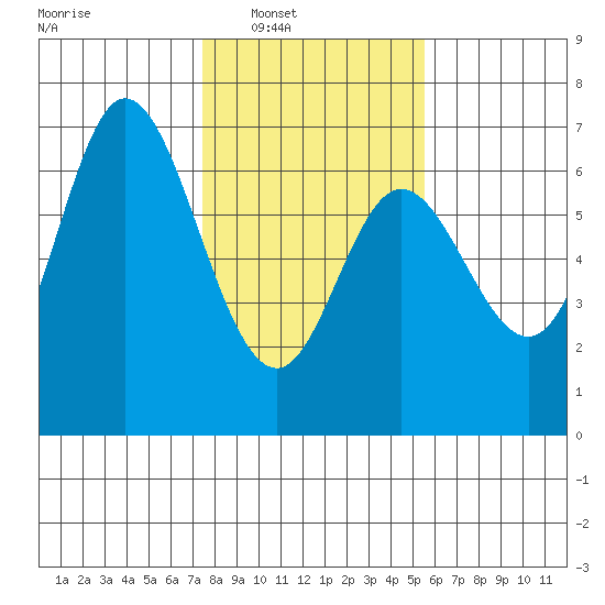 Pacific City tide chart for Saturday, February 7, 2026