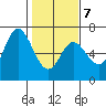 Pacific City tide chart for Saturday, February 7, 2026