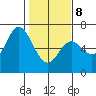 Pacific City tide chart for Sunday, February 8, 2026