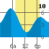 Pacific City tide chart for Tuesday, March 10, 2026