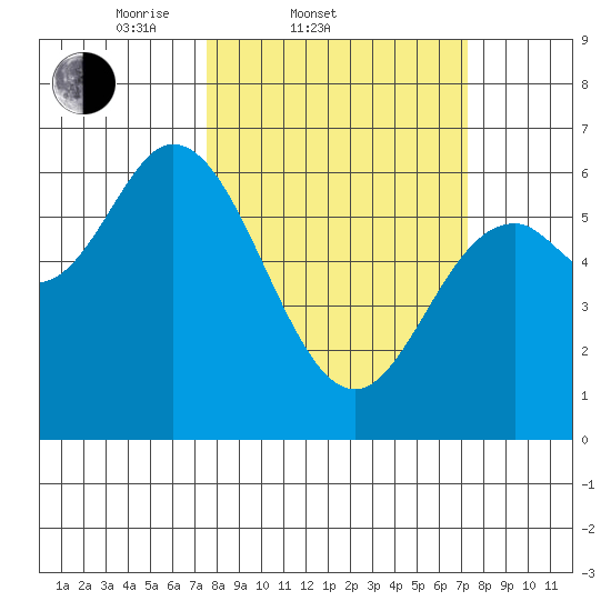 Pacific City tide chart for Wednesday, March 11, 2026