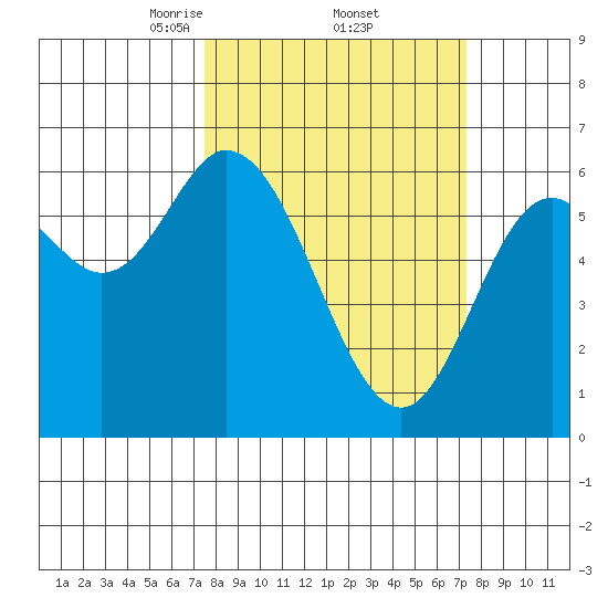 Pacific City tide chart for Friday, March 13, 2026
