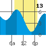 Pacific City tide chart for Friday, March 13, 2026