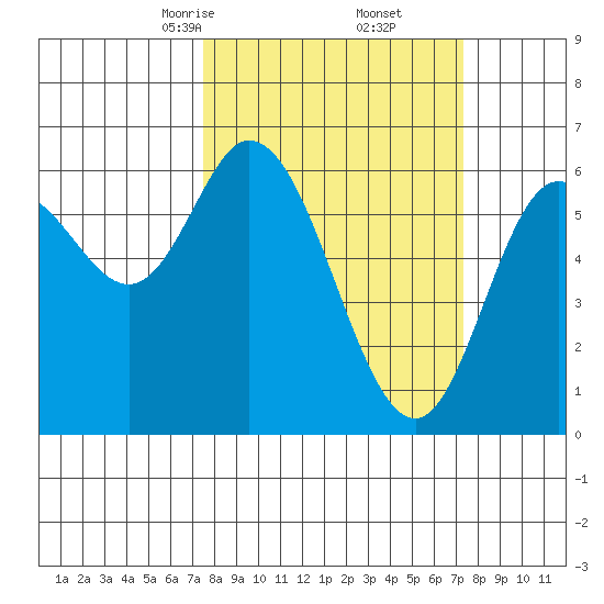 Pacific City tide chart for Saturday, March 14, 2026