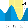 Pacific City tide chart for Saturday, March 14, 2026