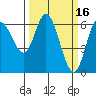 Pacific City tide chart for Monday, March 16, 2026