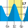 Pacific City tide chart for Tuesday, March 17, 2026