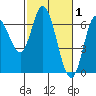 Pacific City tide chart for Sunday, March 1, 2026