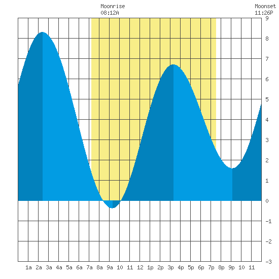 Pacific City tide chart for Saturday, March 21, 2026