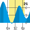 Pacific City tide chart for Saturday, March 21, 2026