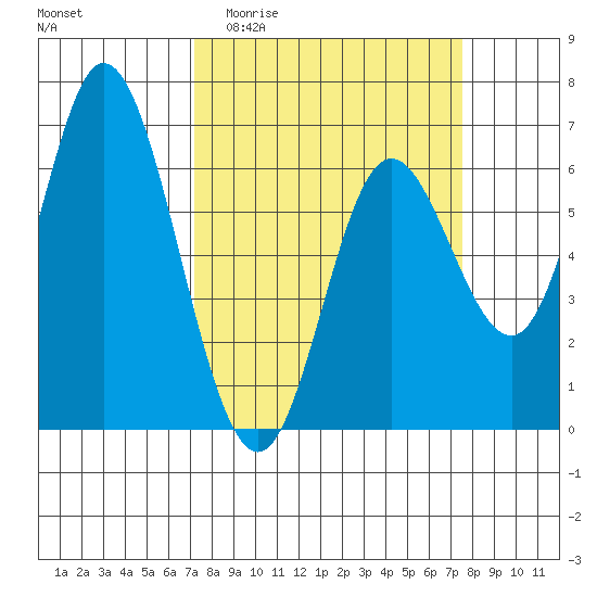 Pacific City tide chart for Sunday, March 22, 2026