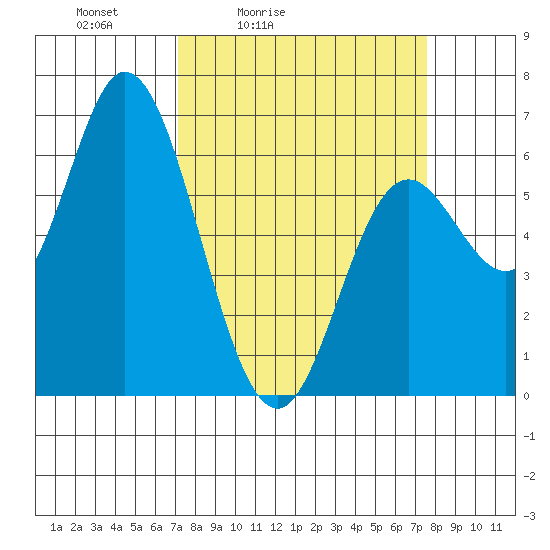 Pacific City tide chart for Tuesday, March 24, 2026