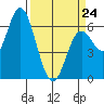 Pacific City tide chart for Tuesday, March 24, 2026