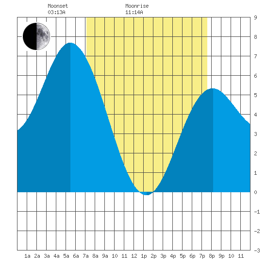 Pacific City tide chart for Wednesday, March 25, 2026