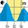 Pacific City tide chart for Wednesday, March 25, 2026
