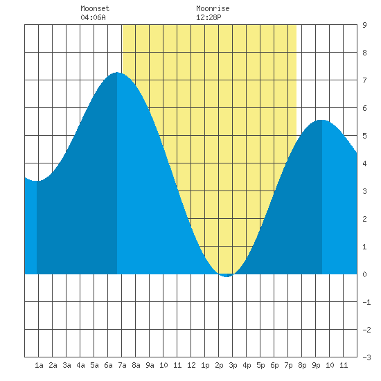 Pacific City tide chart for Thursday, March 26, 2026