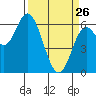 Pacific City tide chart for Thursday, March 26, 2026