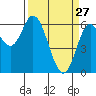 Pacific City tide chart for Friday, March 27, 2026