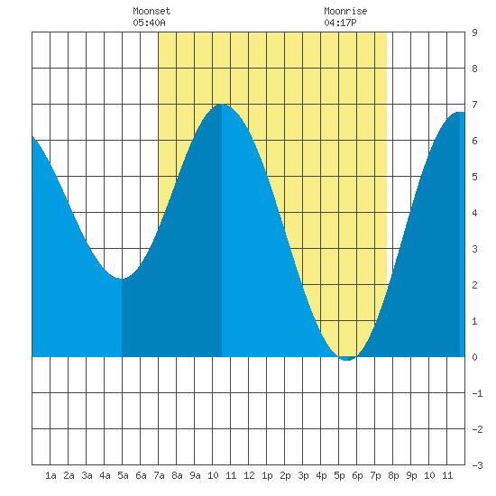 Pacific City tide chart for Sunday, March 29, 2026
