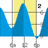 Pacific City tide chart for Monday, March 2, 2026