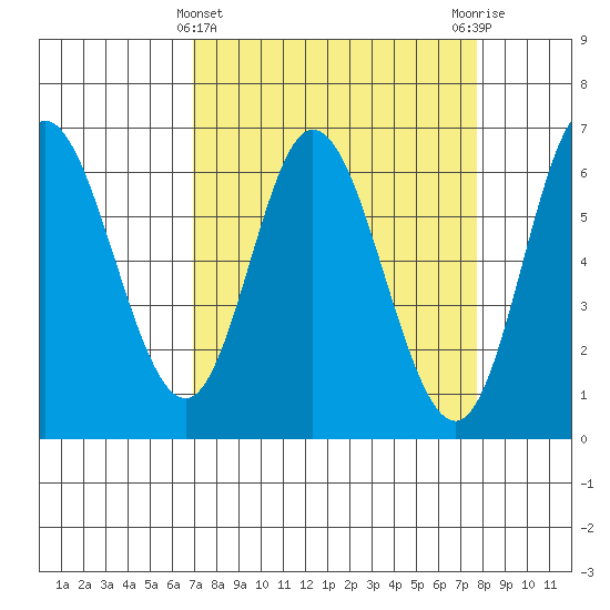 Pacific City tide chart for Tuesday, March 31, 2026