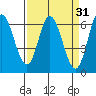 Pacific City tide chart for Tuesday, March 31, 2026