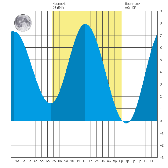 Pacific City tide chart for Tuesday, March 3, 2026