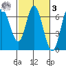 Pacific City tide chart for Tuesday, March 3, 2026