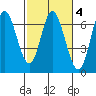 Pacific City tide chart for Wednesday, March 4, 2026