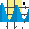 Pacific City tide chart for Thursday, March 5, 2026
