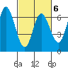 Pacific City tide chart for Friday, March 6, 2026