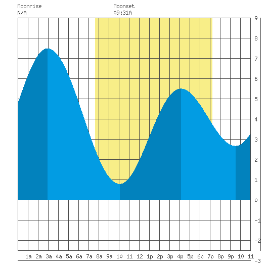Pacific City tide chart for Sunday, March 8, 2026