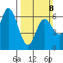 Pacific City tide chart for Sunday, March 8, 2026
