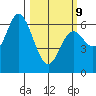 Pacific City tide chart for Monday, March 9, 2026
