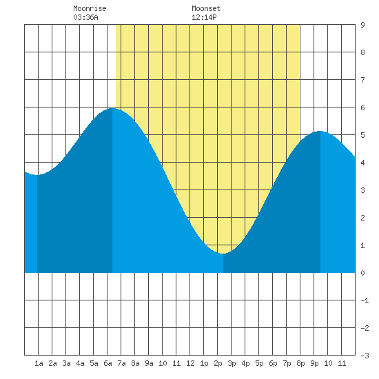 Pacific City tide chart for Friday, April 10, 2026