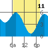 Pacific City tide chart for Saturday, April 11, 2026