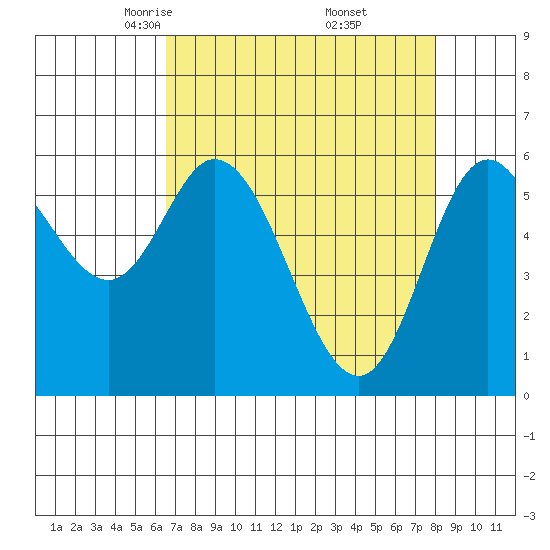 Pacific City tide chart for Sunday, April 12, 2026