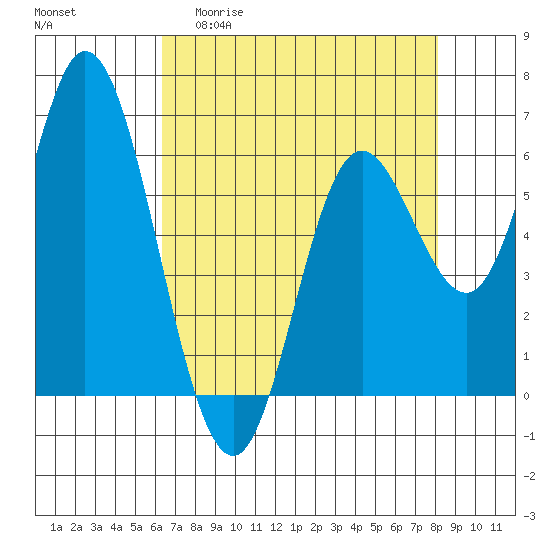 Pacific City tide chart for Monday, April 20, 2026