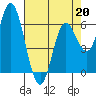 Pacific City tide chart for Monday, April 20, 2026