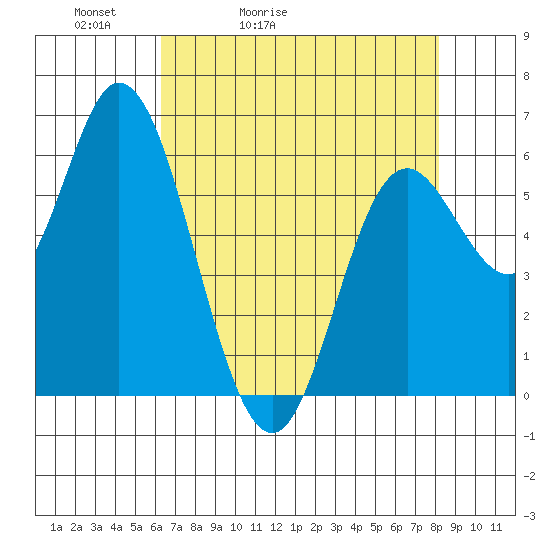 Pacific City tide chart for Wednesday, April 22, 2026
