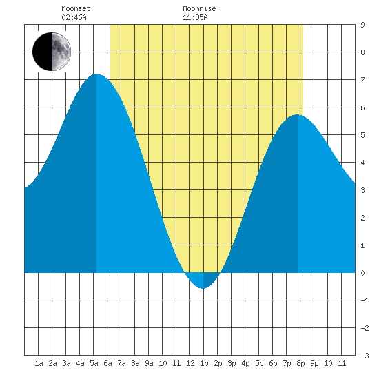 Pacific City tide chart for Thursday, April 23, 2026