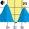 Pacific City tide chart for Thursday, April 23, 2026