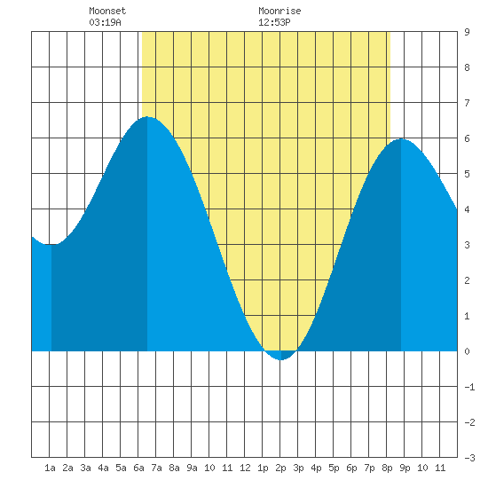 Pacific City tide chart for Friday, April 24, 2026