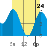 Pacific City tide chart for Friday, April 24, 2026