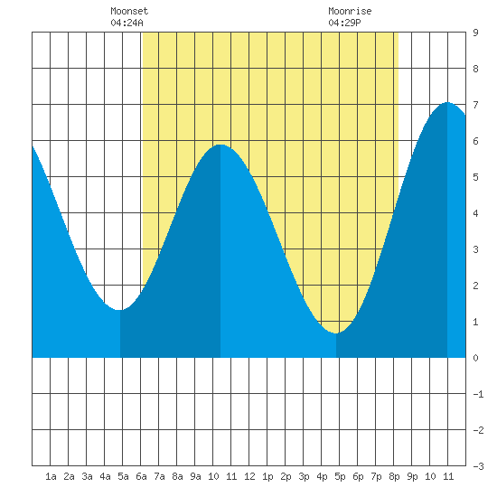 Pacific City tide chart for Monday, April 27, 2026